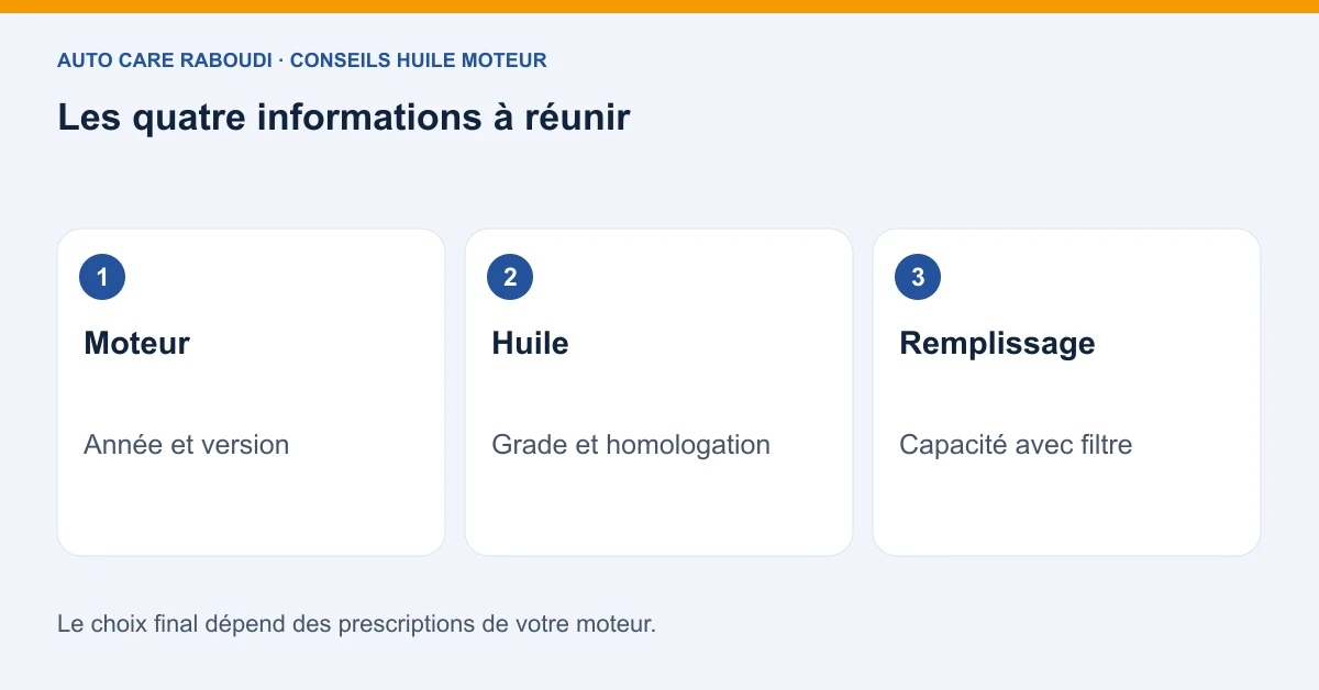 Les quatre informations à réunir : Moteur, Année et version ; Huile, Grade et homologation ; Remplissage, Capacité avec filtre