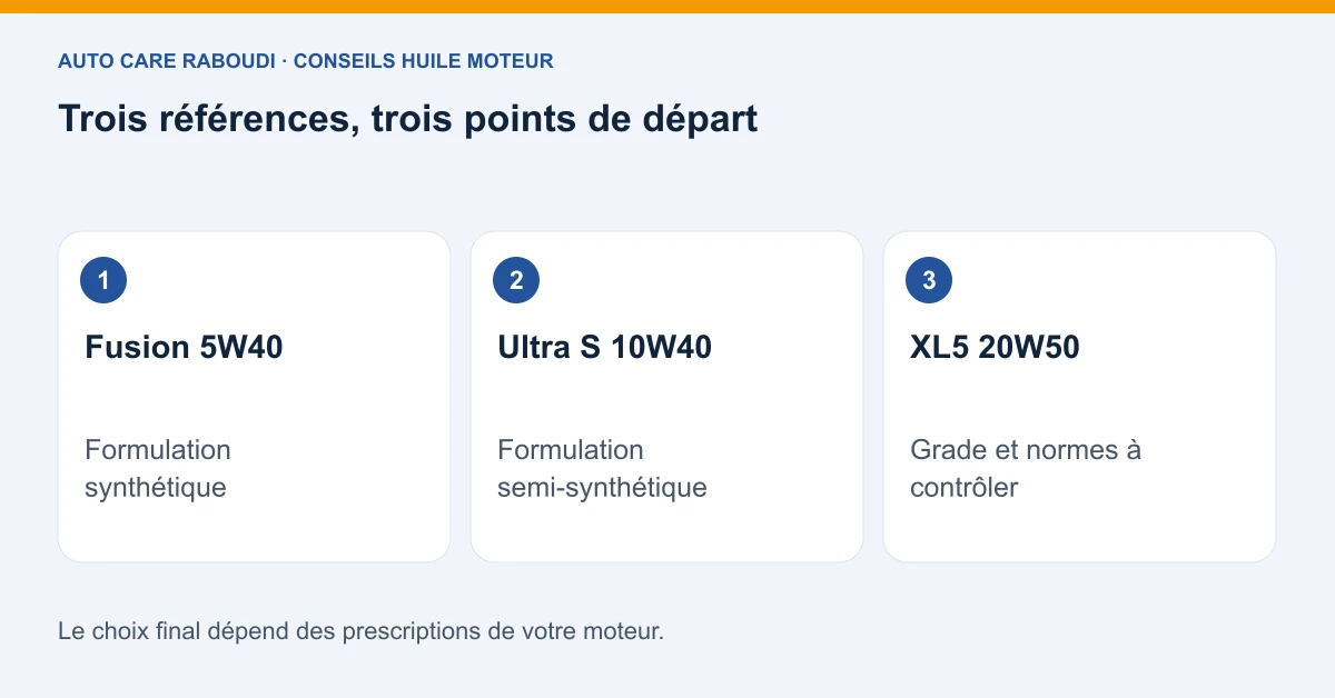 Trois références, trois points de départ : Fusion 5W40, Formulation synthétique ; Ultra S 10W40, Formulation semi-synthétique ; XL5 20W50, Grade et normes à contrôler