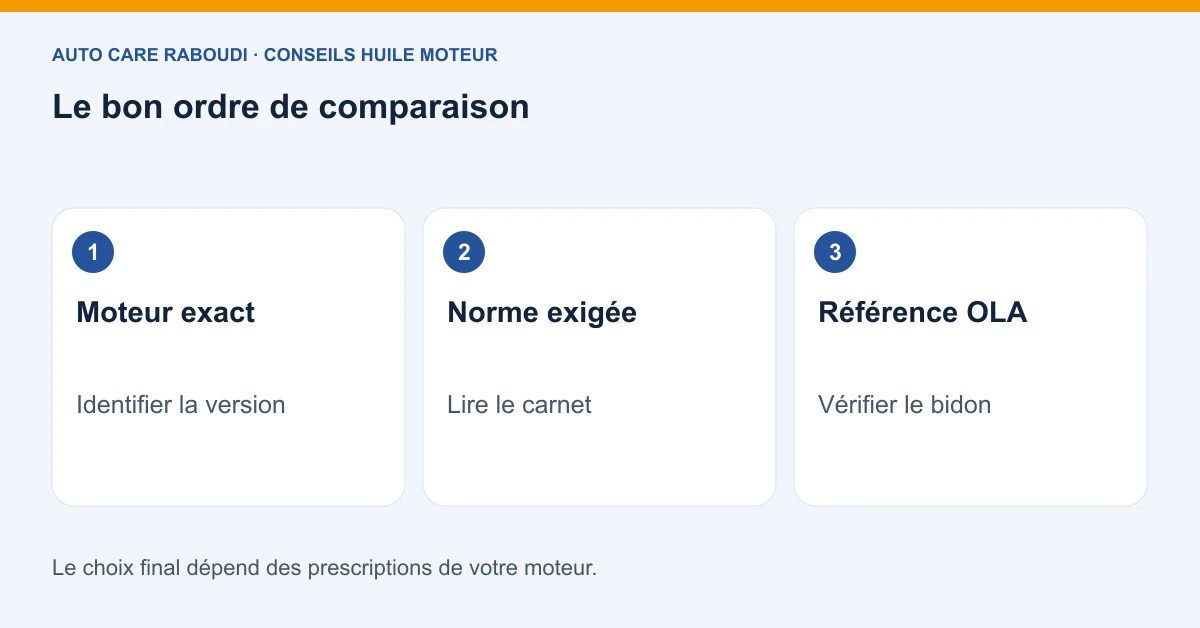 Le bon ordre de comparaison : Moteur exact, Identifier la version ; Norme exigée, Lire le carnet ; Référence OLA, Vérifier le bidon