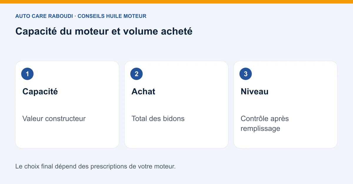 Capacité du moteur et volume acheté : Capacité, Valeur constructeur ; Achat, Total des bidons ; Niveau, Contrôle après remplissage