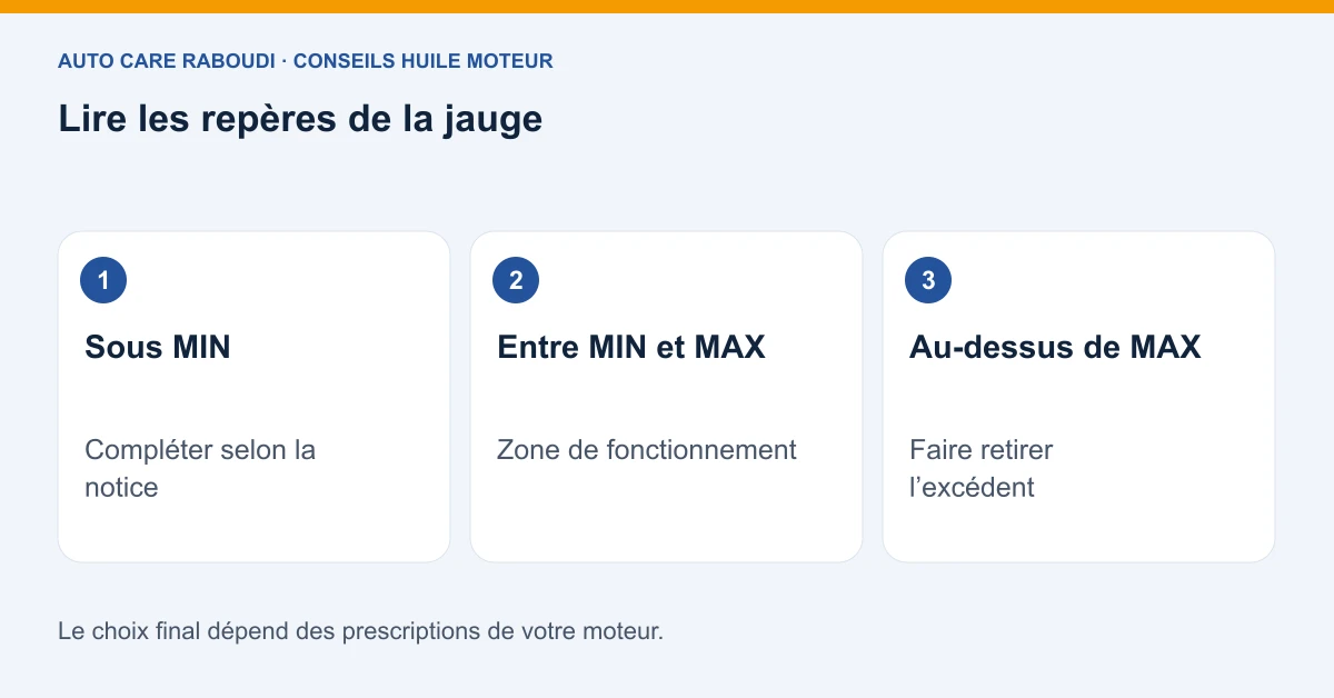 Lire les repères de la jauge : Sous MIN, Compléter selon la notice ; Entre MIN et MAX, Zone de fonctionnement ; Au-dessus de MAX, Faire retirer l’excédent